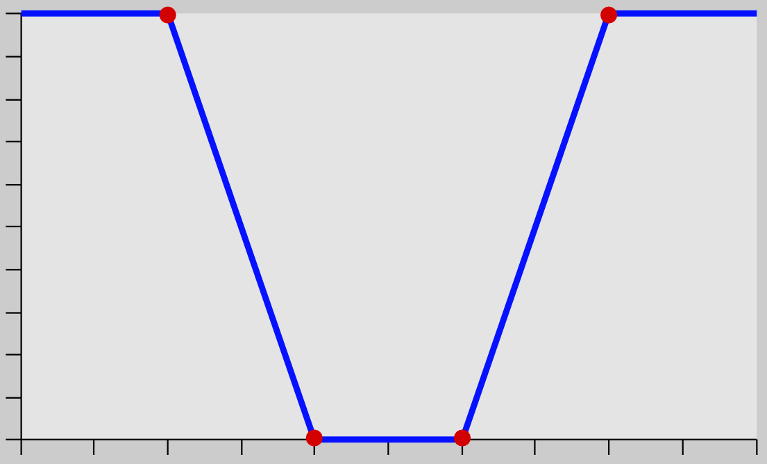 range deselect graph