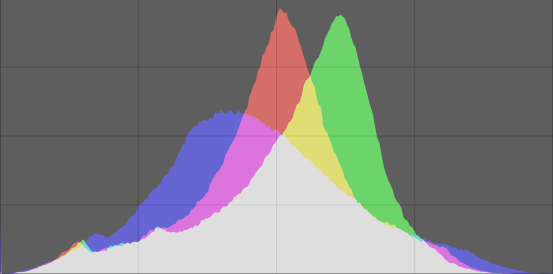 histogram
