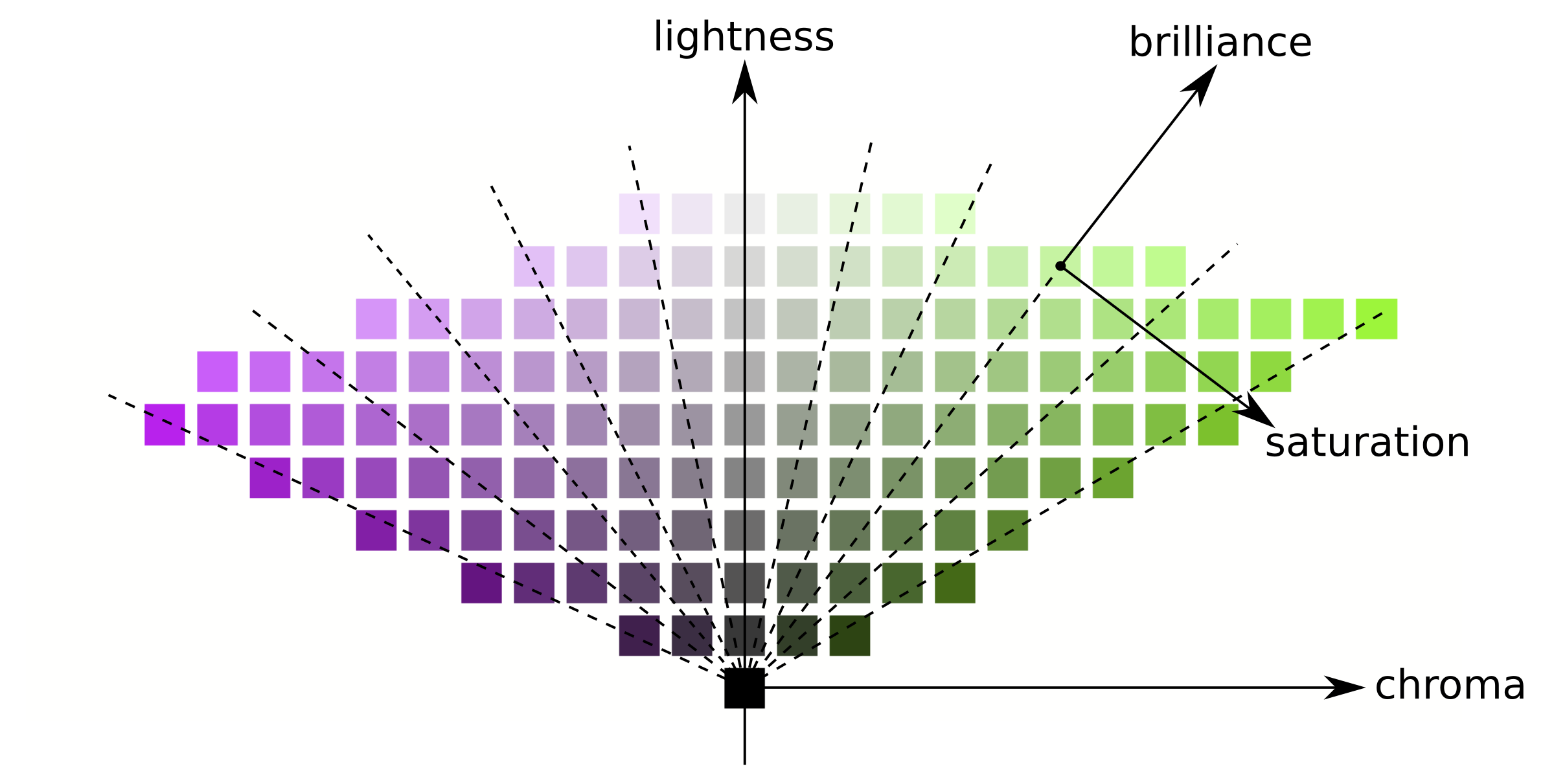 luminosidade e croma para brilhância e saturação